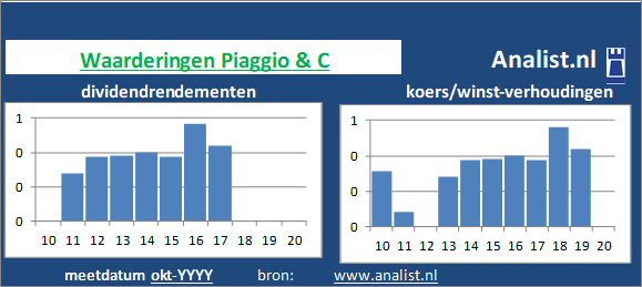 dividend/><BR><p>Het aandeel  keerde in de voorbije vijf jaar haar aandeelhouders geen dividenden uit. Het gemiddelde dividendrendement van het bedrijf over de periode 2015-2020 lag op 0,7 procent. </p></p><p class=